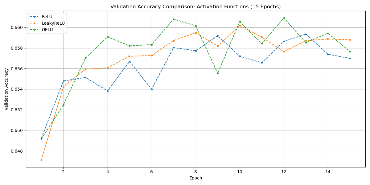 Activation Comparison