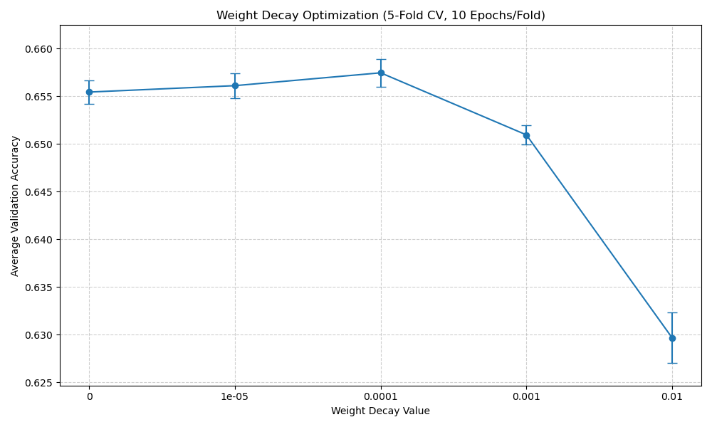 Weight Decay K-Fold CV Plot